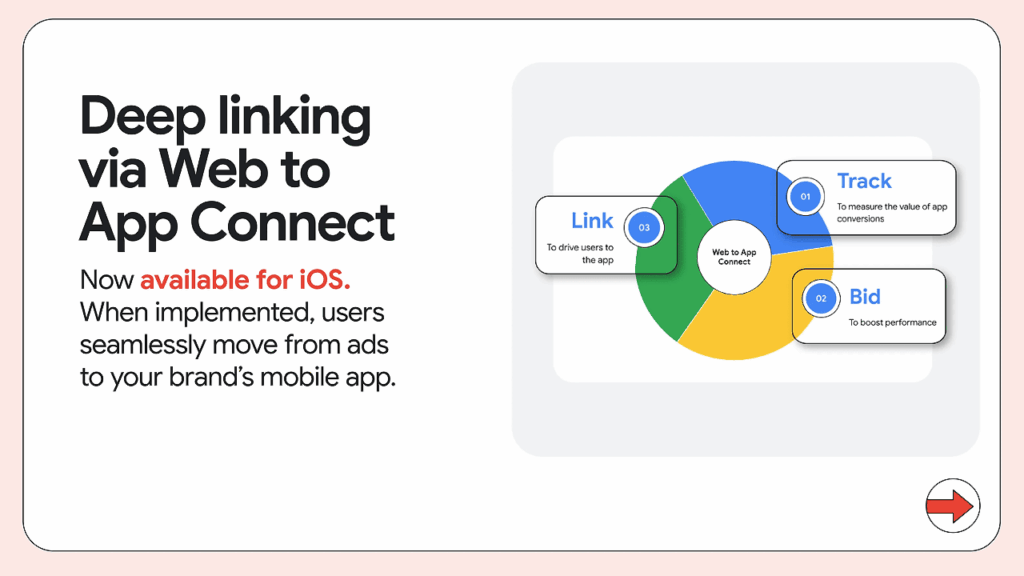 Slide about deep linking via Web to App Connect for iOS, featuring a flowchart with sections: Link (to drive users to the app), Track (to measure app conversions), and Bid (with Smarter Bidding to boost performance).