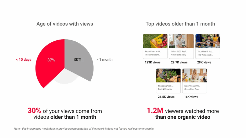 A pie chart shows 70% of video views come from videos older than a month. Beside it, a list displays top videos over one month old, with views ranging from 16k to 123k, and a draft note highlights trends as of October 10, 2025.
