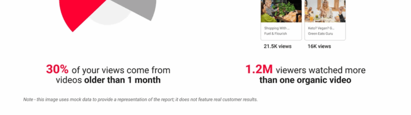 A pie chart shows 70% of video views come from videos older than a month. Beside it, a list displays top videos over one month old, with views ranging from 16k to 123k, and a draft note highlights trends as of October 10, 2025.