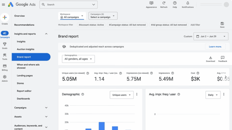 Screenshot of the Google Ads dashboard showing a Brand performance report with metrics like unique users, impressions, and average frequency, plus demographic data in a bar chart. The left sidebar displays various report categories.