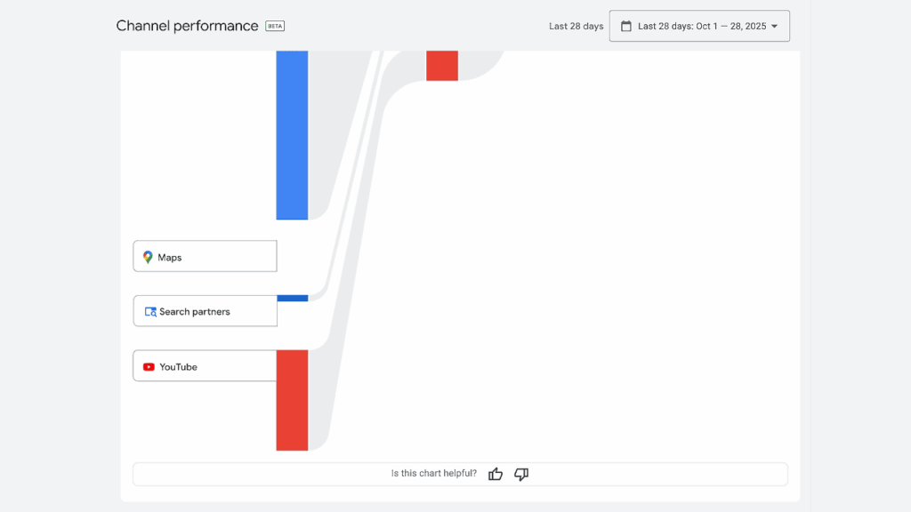 A Channel Reporting chart shows traffic sources: Maps, Search Partners, and YouTube, with colored flows (blue for Maps/Search Partners, red for YouTube) visualizing the volume from each channel. Date range is Oct 1–28, 2023.