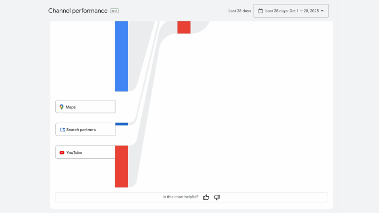 A Channel Reporting chart shows traffic sources: Maps, Search Partners, and YouTube, with colored flows (blue for Maps/Search Partners, red for YouTube) visualizing the volume from each channel. Date range is Oct 1–28, 2023.