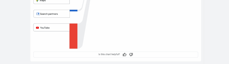 A Channel Reporting chart shows traffic sources: Maps, Search Partners, and YouTube, with colored flows (blue for Maps/Search Partners, red for YouTube) visualizing the volume from each channel. Date range is Oct 1–28, 2023.
