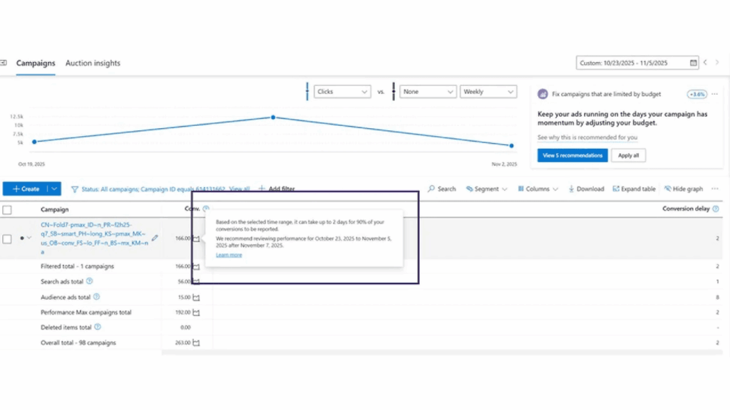 A dashboard displays Microsoft Ads auction insights with a line graph of weekly clicks above a table of campaign data. A pop-up message explains that data is filtered for October 12 to November 8, 2023.