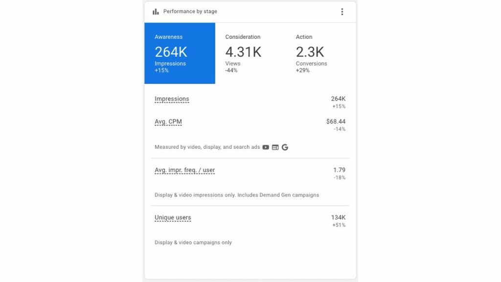 The Overview Dashboard displays Performance by Stage: Awareness at 264K (+15%), Consideration at 4.31K (-4%), and Action at 2.3K (+29%). Metrics include impressions, CPM, avg. impression frequency, and unique users.