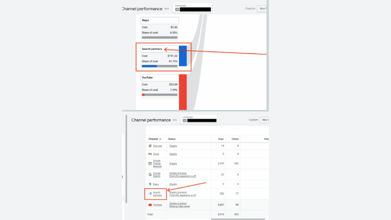 Screenshot showing channel performance analytics. The top image highlights “Search Partners Data” with 47.09% in a bar chart, while the bottom image points to “YouTube” under Search Partners, displaying clicks, impressions, and related stats.