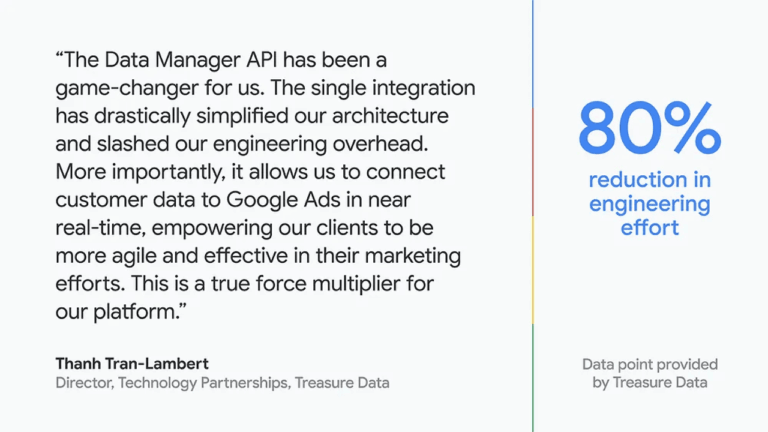 A testimonial highlights how the Data Manager API enhanced marketing efficiency and first-party data management, with a graphic showing "80% reduction in engineering effort." The quote and metric are attributed to Google data, citing Thanh Tran-Lambert.