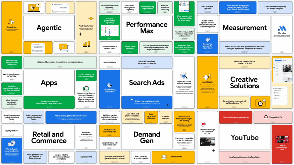 A colorful collage of digital marketing concepts is displayed in labeled boxes, featuring AI, Google Ads, Agentic, Performance Max, Measurement, Apps, Search Ads, Creative Solutions, Retail and Commerce, Demand Gen, and YouTube.