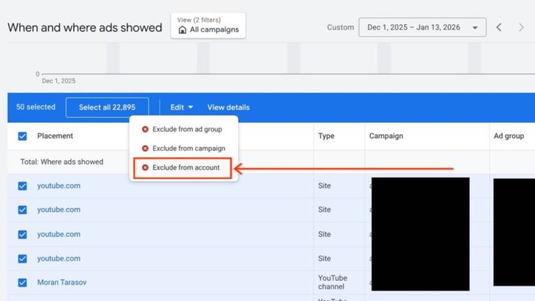 Screenshot of a Google Ads interface showing a list of placements with options to exclude selected ads from an ad group, campaign, or account. Several YouTube.com entries are selected and partially obscured for privacy.