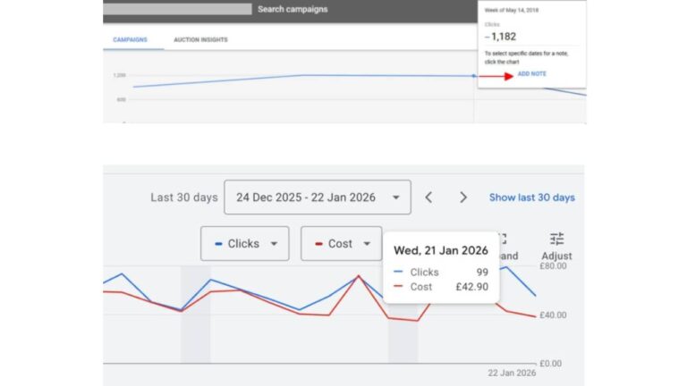 A screenshot of a Google Ads analytics dashboard displays line graphs comparing clicks and costs over time, with data points highlighted for January 21, 2026, showing 99 clicks and a cost of £42.90.