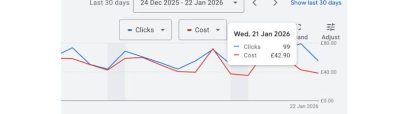 A screenshot of a Google Ads analytics dashboard displays line graphs comparing clicks and costs over time, with data points highlighted for January 21, 2026, showing 99 clicks and a cost of £42.90.