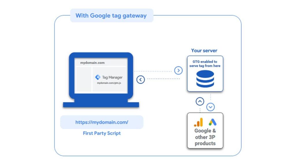 Diagram showing data flow: a laptop with "Tag Manager" on mydomain.com connects to a server labeled "GTG enabled to serve tag from here (Beta)," then sends data to Google & other 3P products. "With Google Tag Gateway" is at the top.