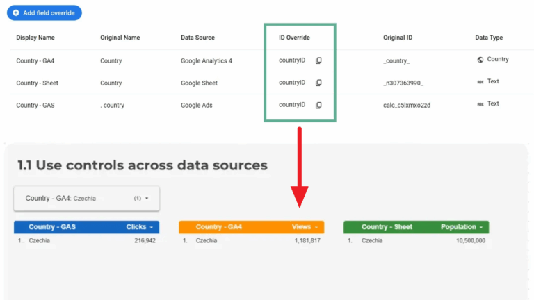 A data dashboard in Looker Studio shows how "ID Override" unifies fields from Google Analytics and Google Ads, allowing advertisers to access combined metrics like "Views" and "Clicks" for Czechia with cross-source filtering.