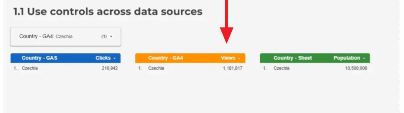 A data dashboard in Looker Studio shows how "ID Override" unifies fields from Google Analytics and Google Ads, allowing advertisers to access combined metrics like "Views" and "Clicks" for Czechia with cross-source filtering.