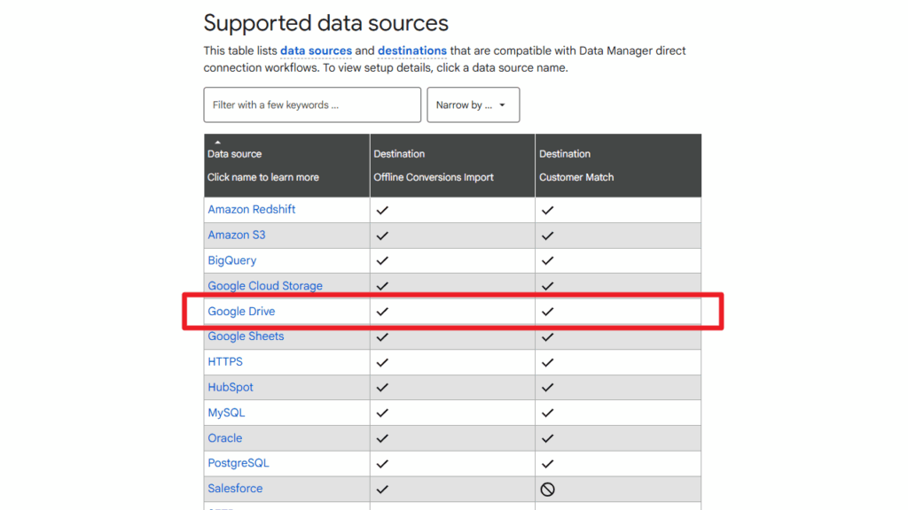 A table shows supported data sources and destinations for Data Manager. “Google Drive” is highlighted with a red box, indicating it as both a data source and destination. Other sources include Redshift, Customer Match, BigQuery, Sheets, and more.