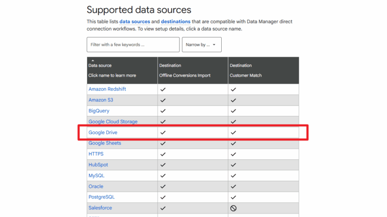 A table shows supported data sources and destinations for Data Manager. “Google Drive” is highlighted with a red box, indicating it as both a data source and destination. Other sources include Redshift, Customer Match, BigQuery, Sheets, and more.