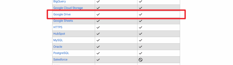 A table shows supported data sources and destinations for Data Manager. “Google Drive” is highlighted with a red box, indicating it as both a data source and destination. Other sources include Redshift, Customer Match, BigQuery, Sheets, and more.
