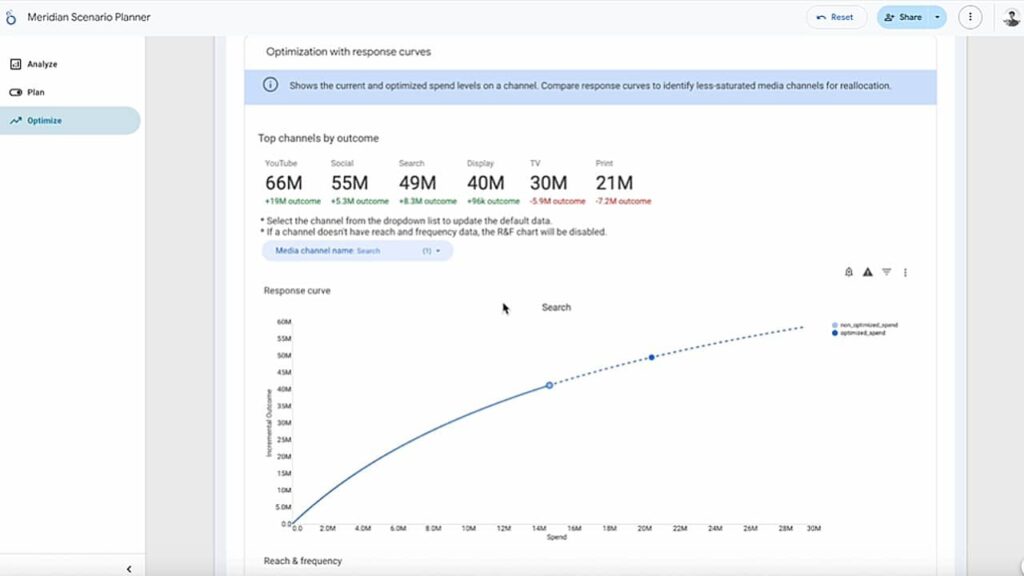 Screenshot of a dashboard titled "Meridian Scenario Planner" displaying channel performance data. The interface, similar to Google analytics tools, shows metrics for top channels by outcome and a line graph comparing “Display” and “Search” response curves.