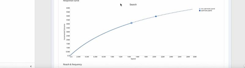Screenshot of a dashboard titled "Meridian Scenario Planner" displaying channel performance data. The interface, similar to Google analytics tools, shows metrics for top channels by outcome and a line graph comparing “Display” and “Search” response curves.