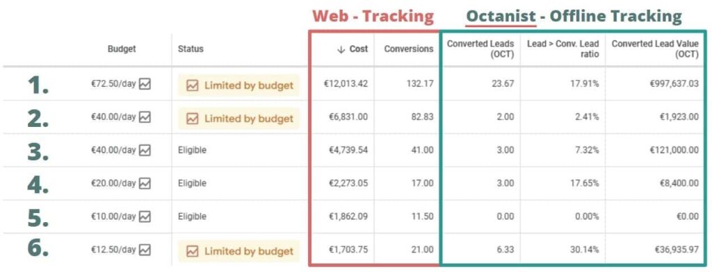 A comparison table showing six campaigns with budget and status on the left. The table compares web tracking (cost, conversions) and Octanist Offline Conversion Tracking (converted leads, lead/conversion ratio, converted lead value).