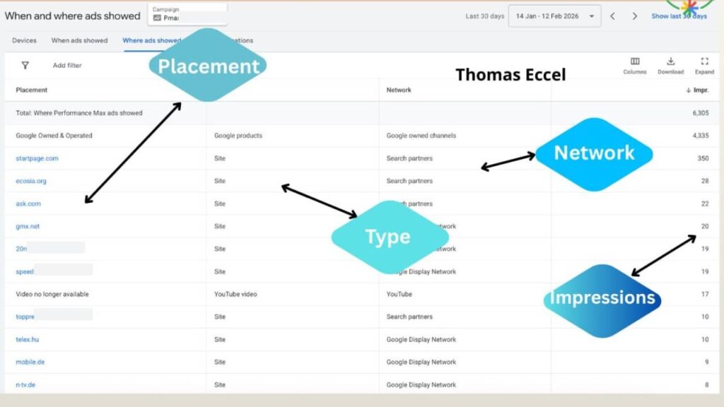 A screenshot of a Google Ads interface shows a table listing ad placements, types, networks, and impressions. Labels with arrows highlight "Placement," "Type," "Network," and "Impressions." PMAX Reporting for Search Partners Visibility is featured. The name "Thomas Eccel" appears at the top.