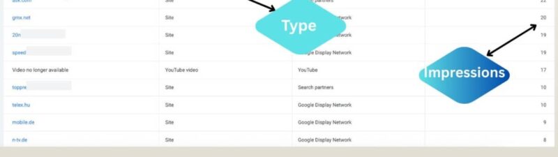 A screenshot of a Google Ads interface shows a table listing ad placements, types, networks, and impressions. Labels with arrows highlight "Placement," "Type," "Network," and "Impressions." PMAX Reporting for Search Partners Visibility is featured. The name "Thomas Eccel" appears at the top.