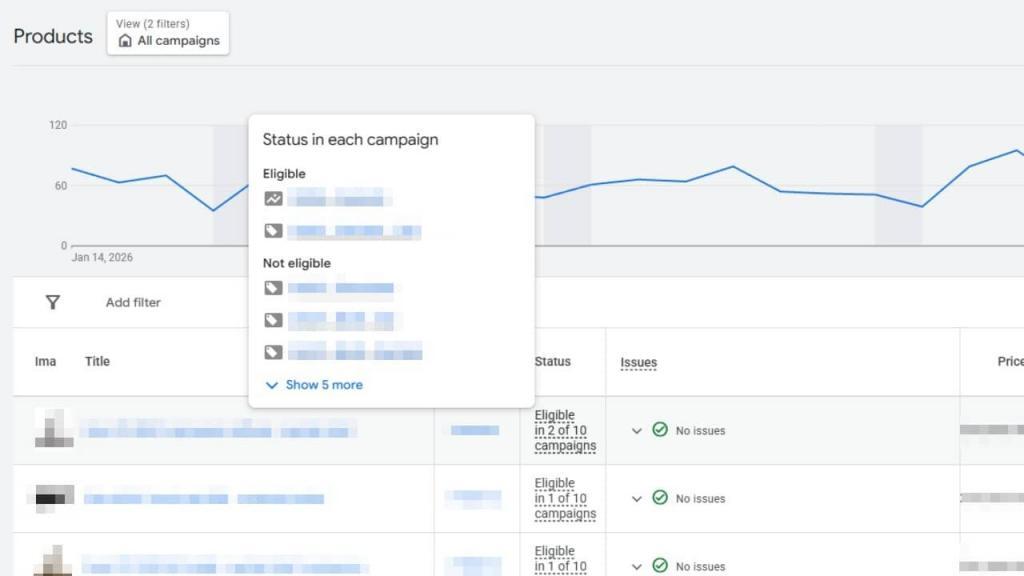 A dashboard in the Products Section displays campaign statuses with a line graph, filter options, and a pop-up detailing Product Eligibility—showing "Eligible" and "Not eligible" campaigns. A table below shows product info, status, issues, and priorities.