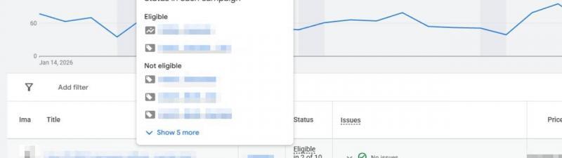 A dashboard in the Products Section displays campaign statuses with a line graph, filter options, and a pop-up detailing Product Eligibility—showing "Eligible" and "Not eligible" campaigns. A table below shows product info, status, issues, and priorities.