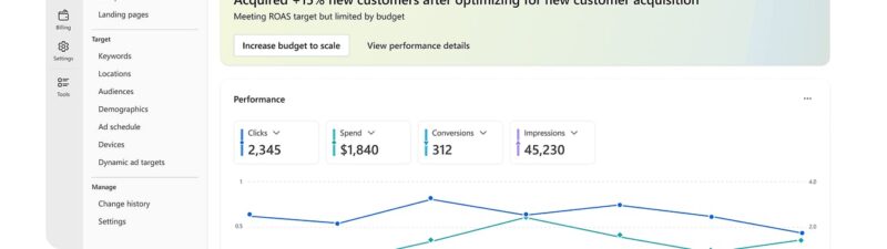 A dashboard from Microsoft Advertising shows an overview of campaign performance, highlighting two issues needing attention. Metrics include clicks, spend, conversions, impressions, and a performance trend graph at the bottom.