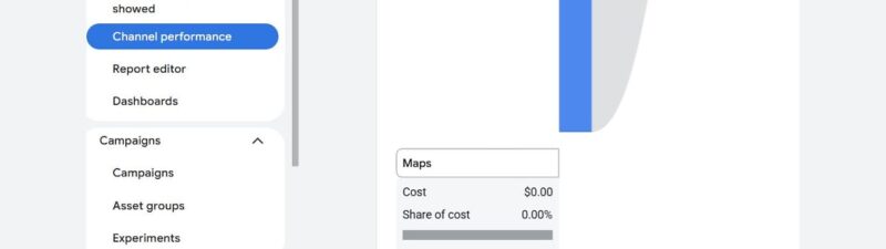 A Google Ads dashboard shows "Channel performance" data, highlighting Google Search with a cost of $8,239.41 (100% share of cost), while Maps has $0 cost. Navigation menu is visible on the left.