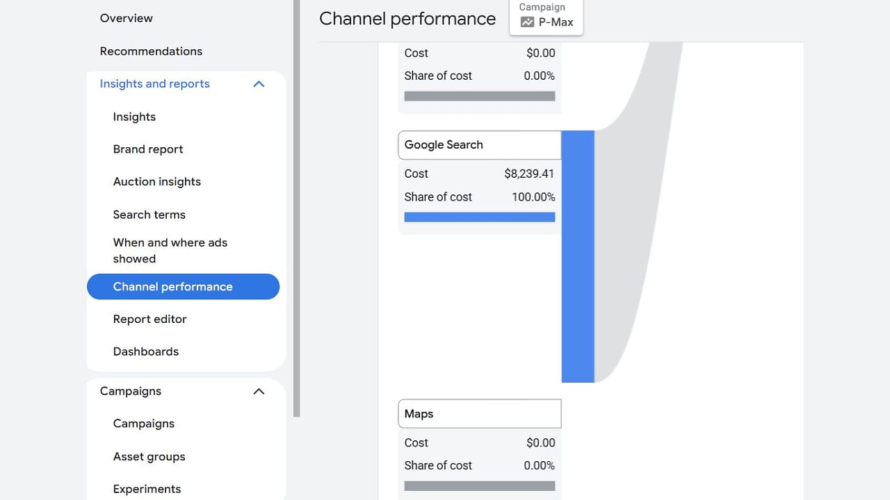 A Google Ads dashboard shows "Channel performance" data, highlighting Google Search with a cost of $8,239.41 (100% share of cost), while Maps has $0 cost. Navigation menu is visible on the left.