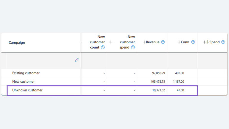 A campaign performance table, focused on Microsoft Ads, displays "Existing customer," "New customer," and "Unknown customer" segments. The highlighted "Unknown customer" row reports revenue of 10,371.52 and a spend of 47.00.