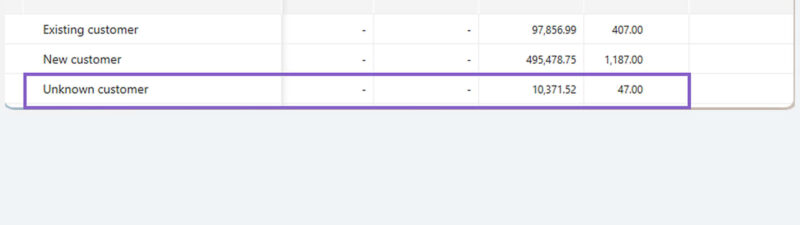 A campaign performance table, focused on Microsoft Ads, displays "Existing customer," "New customer," and "Unknown customer" segments. The highlighted "Unknown customer" row reports revenue of 10,371.52 and a spend of 47.00.