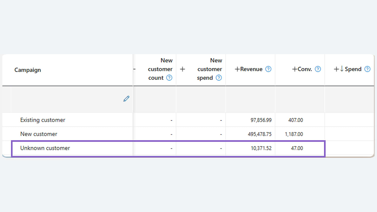 A campaign performance table, focused on Microsoft Ads, displays "Existing customer," "New customer," and "Unknown customer" segments. The highlighted "Unknown customer" row reports revenue of 10,371.52 and a spend of 47.00.