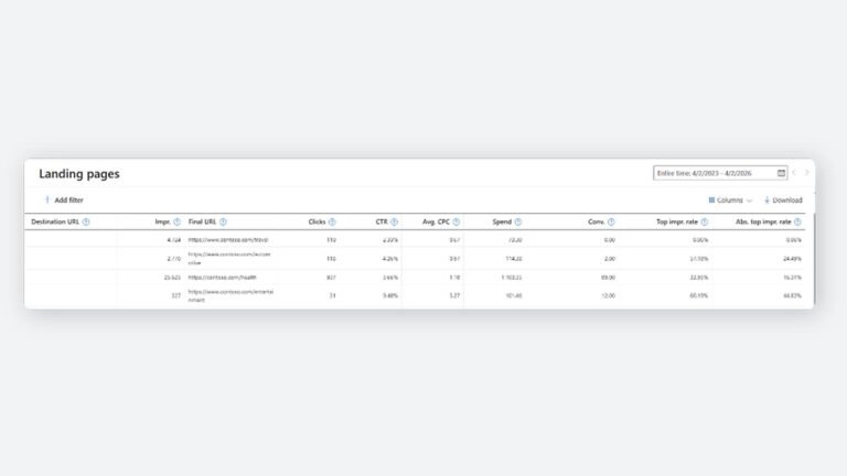 A screenshot of a table titled "Landing pages," showcasing Landing Page Reporting for PMAX campaigns, with columns for destination URL, impressions, first visit URL, clicks, CTR, average CPC, spend, conversions, and conversion rate.