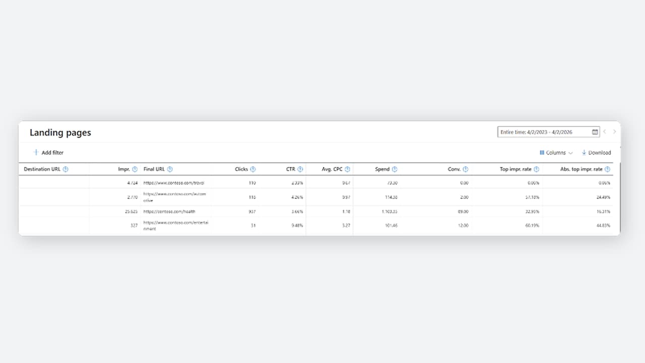 A screenshot of a table titled "Landing pages," showcasing Landing Page Reporting for PMAX campaigns, with columns for destination URL, impressions, first visit URL, clicks, CTR, average CPC, spend, conversions, and conversion rate.