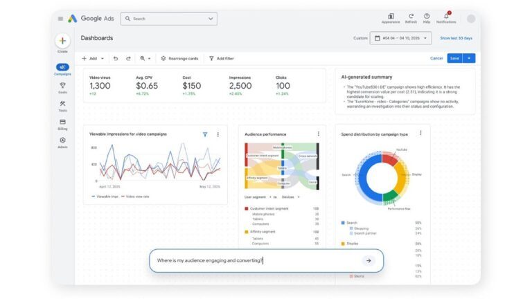 Google Ads dashboard displaying key metrics including video views, CPV cost, impressions, and clicks, with charts showing viewable impressions trends, audience performance by device and segment, and spend distribution across campaign types like Search, Shopping, and Display.
