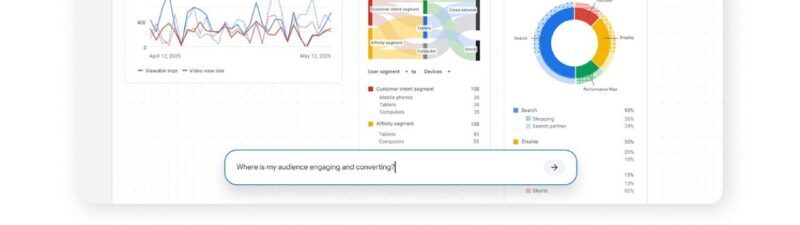Google Ads dashboard displaying key metrics including video views, CPV cost, impressions, and clicks, with charts showing viewable impressions trends, audience performance by device and segment, and spend distribution across campaign types like Search, Shopping, and Display.