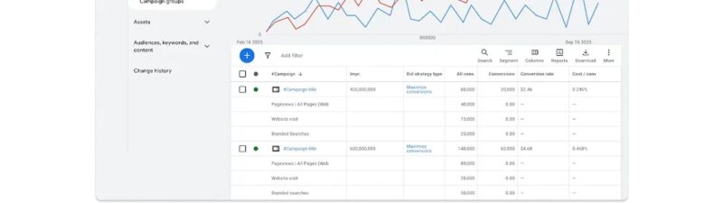 Google Ads campaigns dashboard showing performance metrics with two active campaigns displaying impressions, conversions, and conversion rates across multiple channels including website visits and branded searches, with a line graph tracking campaign performance trends from February to September 2025.