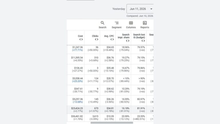 A screenshot of a Google Ads campaign performance table showing columns for cost, clicks, average CPC, search impression share, search lost IS (rank), and search lost IS (budget) with various values and percentage changes for June 11, 2026.