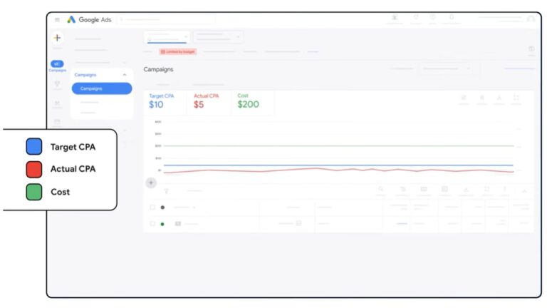 Google Ads dashboard showing campaigns with Target CPA of $10, Actual CPA of $5, and Cost of $200, with a line graph tracking Target CPA versus Actual CPA performance over time.