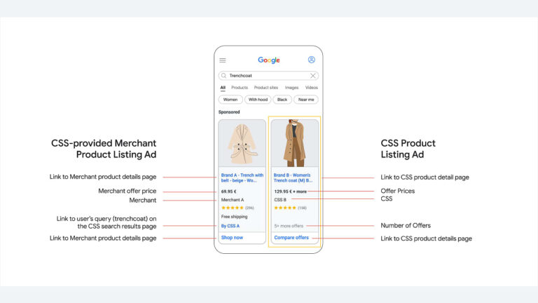 A smartphone screen shows Google search results with two coat ads compared side by side. Labels point out differences between CSS-provided and CSS product listing ads, highlighting links, offers, and ad features.