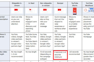 Comparison table of YouTube ad formats including skippable in-stream, in-feed, non-skippable in-stream, bumper, YouTube Shorts, and YouTube Masthead ads, showing format descriptions, placement locations, and maximum video lengths, with bumper ads highlighted at 6 seconds.