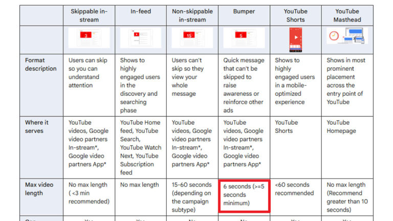 Comparison table of YouTube ad formats including skippable in-stream, in-feed, non-skippable in-stream, bumper, YouTube Shorts, and YouTube Masthead ads, showing format descriptions, placement locations, and maximum video lengths, with bumper ads highlighted at 6 seconds.