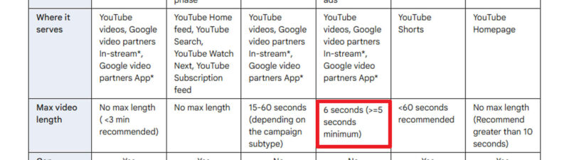 Comparison table of YouTube ad formats including skippable in-stream, in-feed, non-skippable in-stream, bumper, YouTube Shorts, and YouTube Masthead ads, showing format descriptions, placement locations, and maximum video lengths, with bumper ads highlighted at 6 seconds.