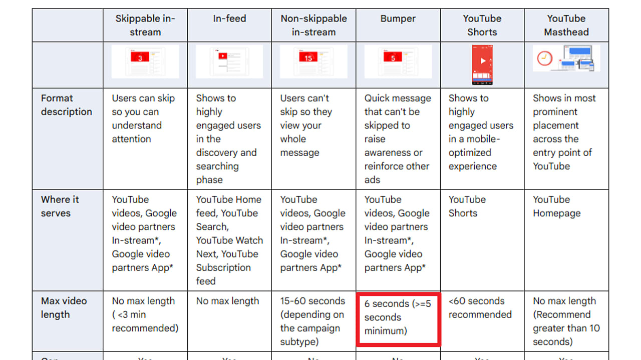Comparison table of YouTube ad formats including skippable in-stream, in-feed, non-skippable in-stream, bumper, YouTube Shorts, and YouTube Masthead ads, showing format descriptions, placement locations, and maximum video lengths, with bumper ads highlighted at 6 seconds.