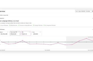 Google Ads campaign overview dashboard showing diagnostics status, performance metrics including spend of $5,552.80, average target CPA of $26.00, actual CPA of $23.14, and 240 conversions, with a line graph tracking CPA trends over a 14-day period from April 29 to May 12, 2026.