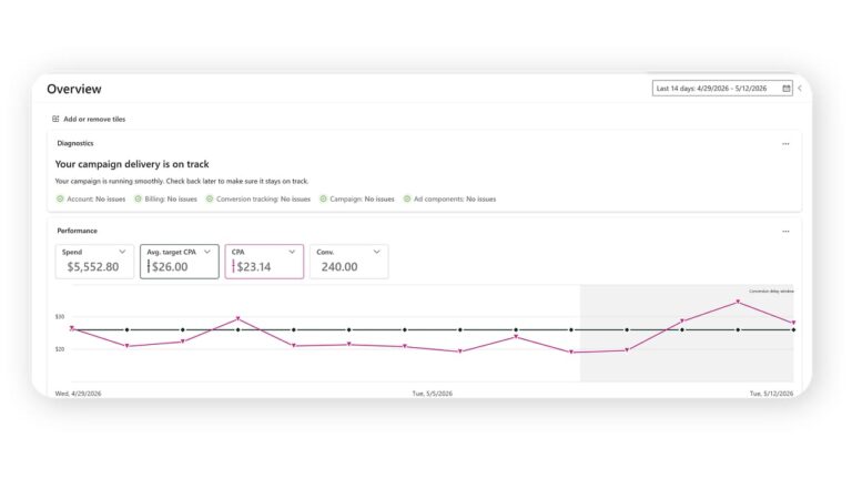 Google Ads campaign overview dashboard showing diagnostics status, performance metrics including spend of $5,552.80, average target CPA of $26.00, actual CPA of $23.14, and 240 conversions, with a line graph tracking CPA trends over a 14-day period from April 29 to May 12, 2026.