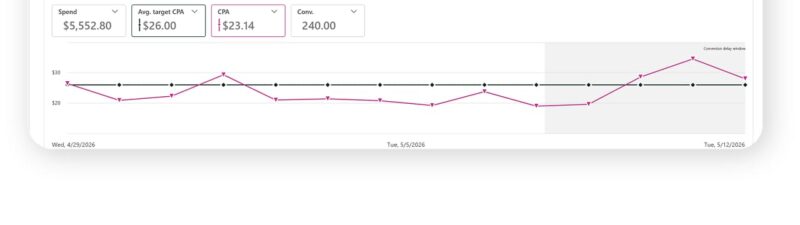 Google Ads campaign overview dashboard showing diagnostics status, performance metrics including spend of $5,552.80, average target CPA of $26.00, actual CPA of $23.14, and 240 conversions, with a line graph tracking CPA trends over a 14-day period from April 29 to May 12, 2026.