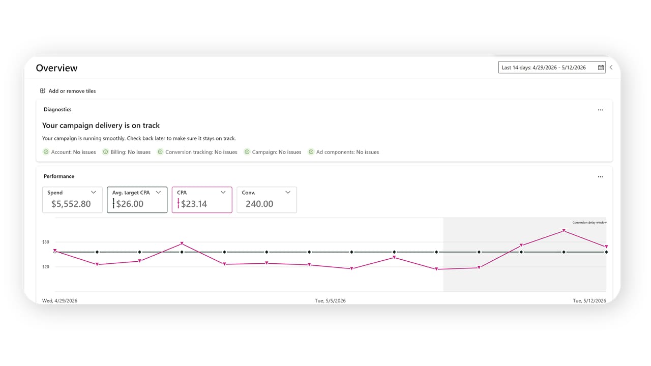 Google Ads campaign overview dashboard showing diagnostics status, performance metrics including spend of ,552.80, average target CPA of .00, actual CPA of .14, and 240 conversions, with a line graph tracking CPA trends over a 14-day period from April 29 to May 12, 2026.